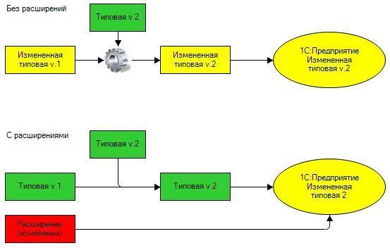 Архитектура расширения 1с. Механизм расширения конфигурации 1с. Типовые конфигурации расширения. Расширение типовой конфигурации 1с.