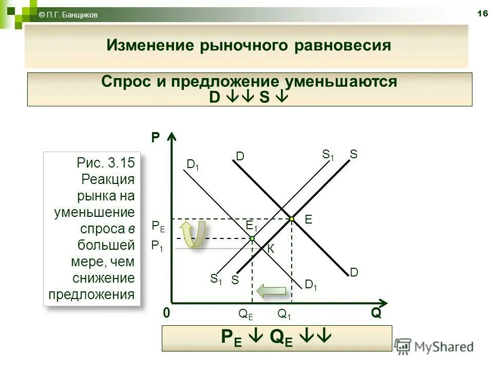 спрос предложение и рыночное равновесие. спрос и предложение сокращаются одновременно и в равной степени. реакция рынка на спрос и предложение. изменение графика спроса и предложения. реакция изменения предложения на рынке график.