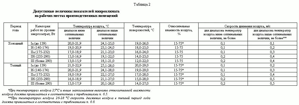 Допустимые величины показателей микроклимата САНПИН. Таблица 1 – параметры микроклимата на рабочем месте. Нормы САНПИН для производственных помещений. Норма температуры и влажности в складских помещениях ДОУ.