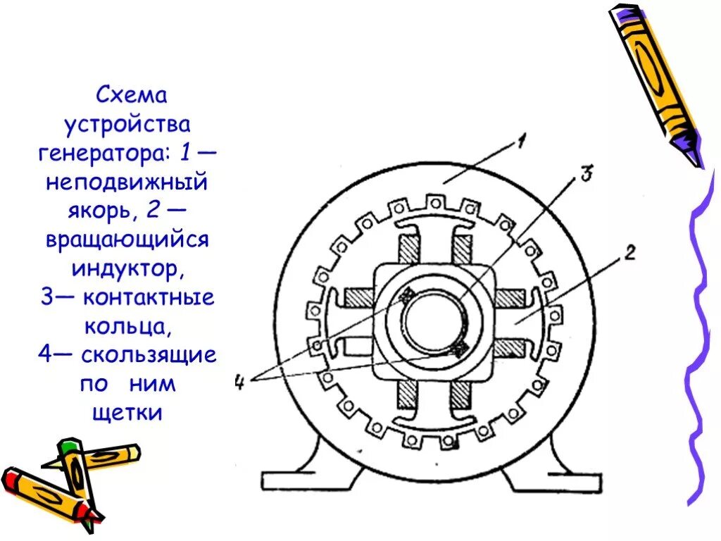 Якорь индуктор. Электромеханический индукционный генератор переменного тока схема. генератор переменного тока схема. генератор переменного тока схема индуктор неподвижен. устройство генератора схема физика.