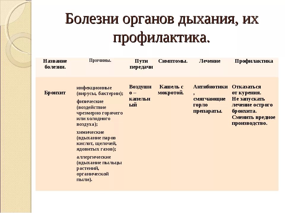 Болезни органов дыхания таблица причина и симптомы. Заболевание органов дыхания таблица симптомы причины. Болезни органов дыхания симптомы причины профилактика. Заболевания дыхательной системы таблица.