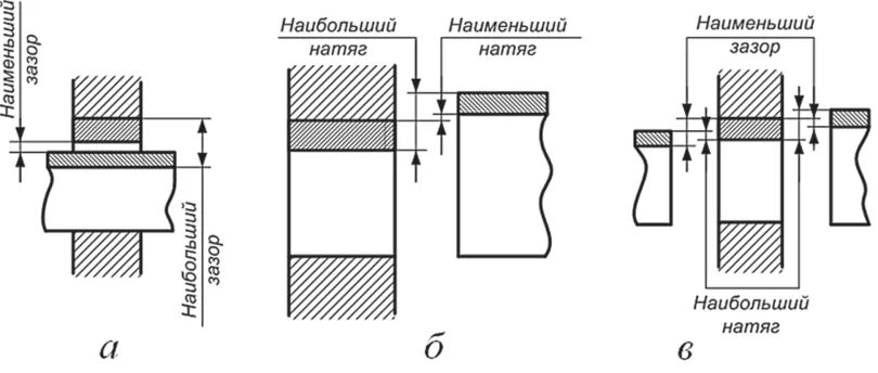 Зазор между элементами крышки и рамы. Натяг зазор переходная чертёж. Посадки с зазором с натягом и переходные. Натяг зазор переходная посадка. Зазор направляющей клапана 6,6 мм чертеж.