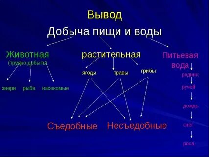 Способы добывания еды