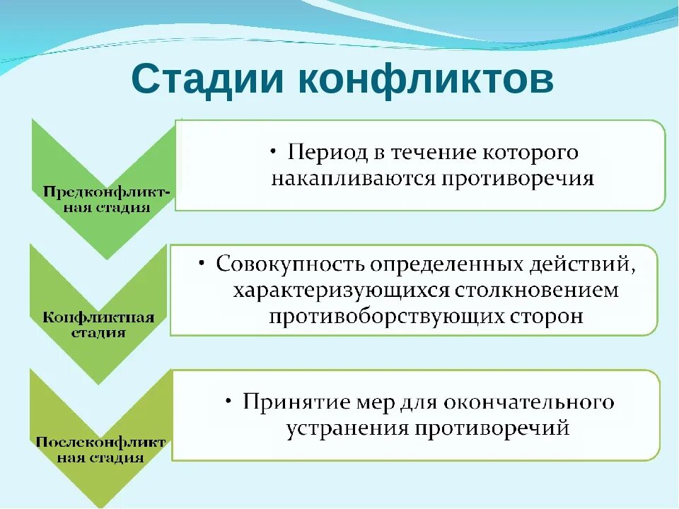 Конфликты развитие конфликта решение конфликта. Последовательность стадий конфликта. стадии протекания конфликта схема. три фазы развития конфликта. три стадии развития конфликта.