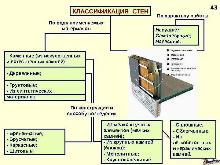 Характер требуемой работы