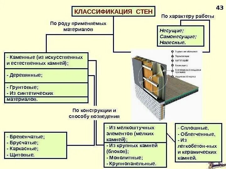 Классификация зданий по конструкции стен. Основные конструктивные материалы в строительстве. По конструкции стен здания подразделяются на. Классификация стен по конструкции. Строительные материалы информация