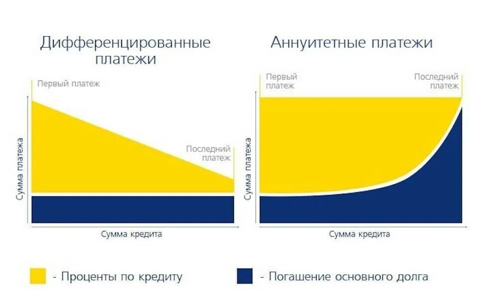 Аннуитетный и дифференцированный платеж схема. Тип платежа аннуитетный и дифференцированный что это. Виды платежей по кредиту аннуитетные и дифференцированные. Типы кредитов аннуитетный или дифференцированный. Регресс платежа