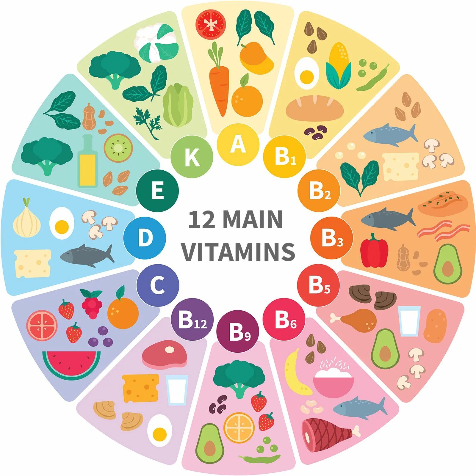 Талица витамины где содержится. Витамины все виды. Витамины таблица функций и источники витаминов для организма. Витамины и макроэлементы в питании. Витамины все виды.