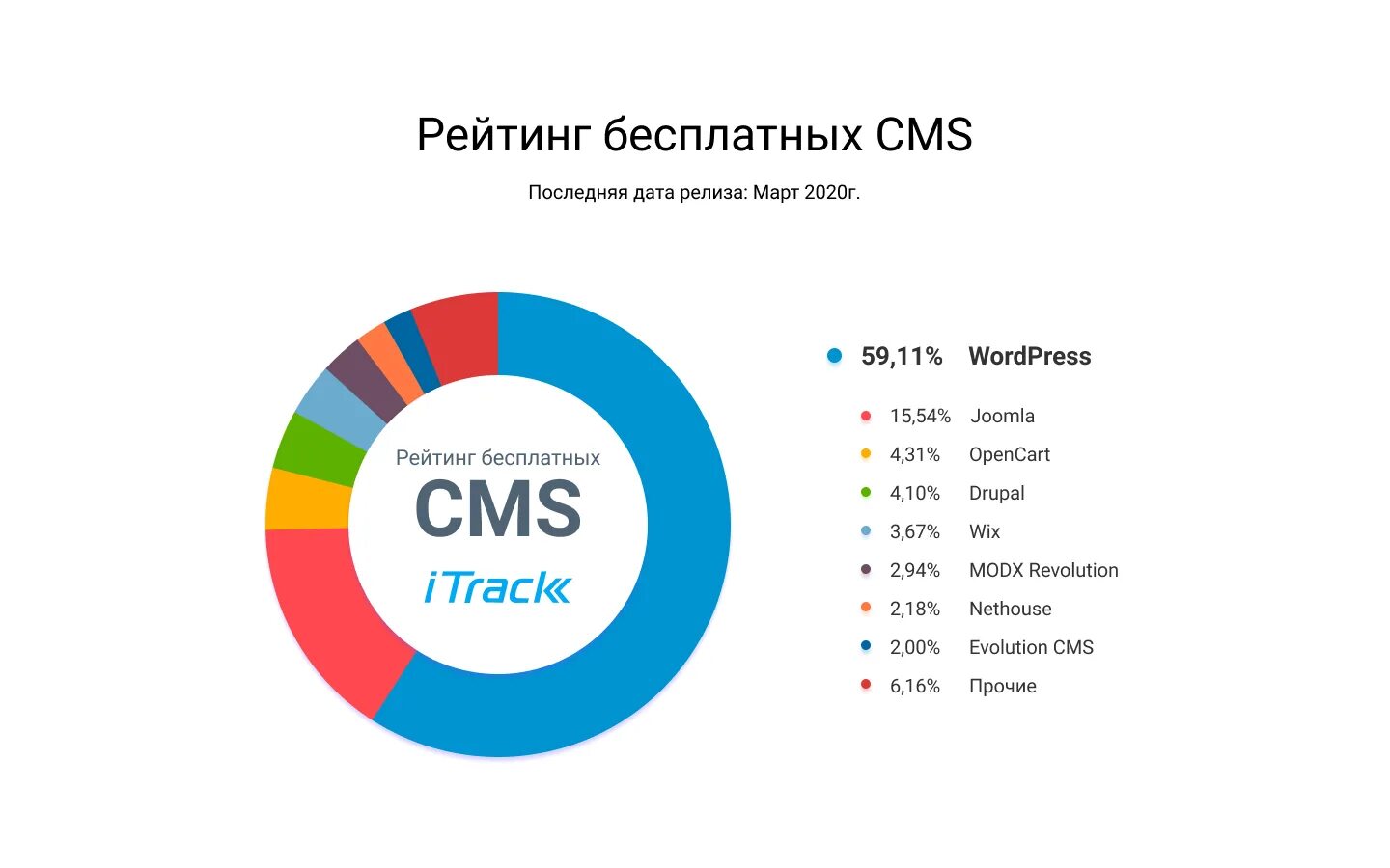 Использование cms. Cms для интернет магазина. рейтинг бесплатных cms. самые популярные cms в мире 2025. топ cms.