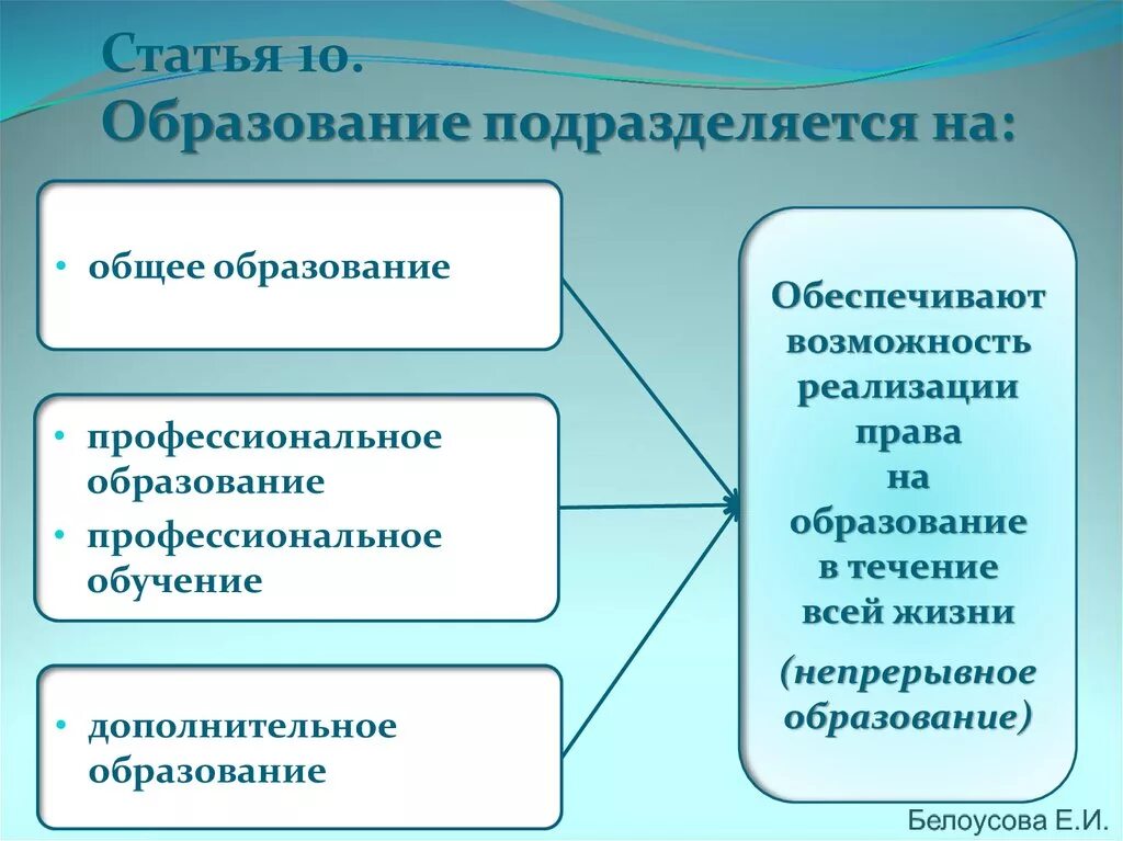 Система начального образования россии. Образование подразделяется на. Система образования подразделяется на. Основное и дополнительное профессиональное образование. Образование подразделяется на общее образование.