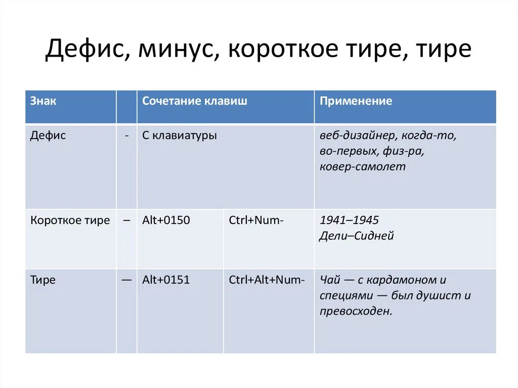 Дефис и тире. Дефис и тире. Дефис в типографике. Дефис и тире. Короткое среднее и длинное тире.
