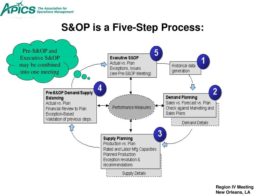 Operation plans plan. S&op – циклы. S op процесс это. S op процесс схема. Этапы процесса s&op.