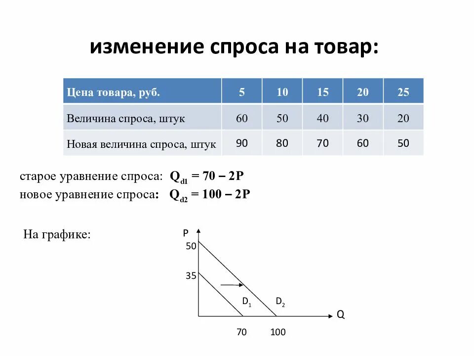 Общее изменение спроса. Изменение спроса. Величина спроса на товар это. Величина рыночного спроса. Определить величину спроса.