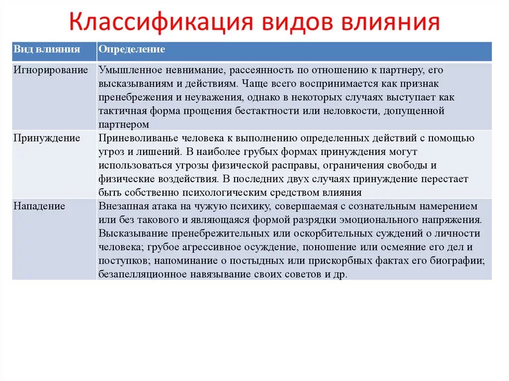 Классификация видов влияния. Виды психологического влияния. Виды психологического воздействия. Воды психологического влияния.