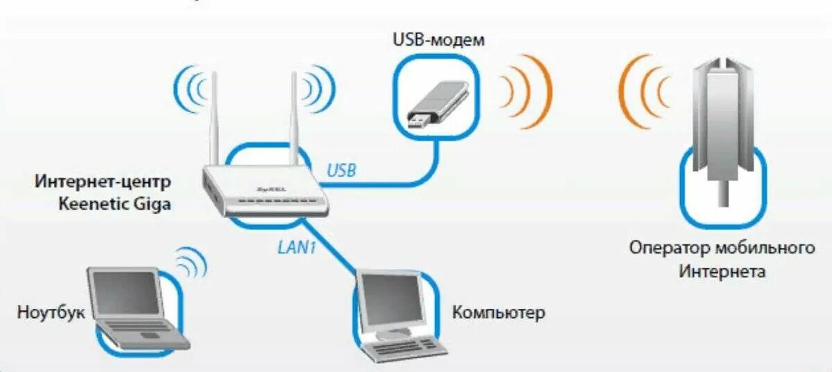 Подключу интернет мбит. Модем-роутер WIFI схема подключения. Схема подключение модема, роутера и компьютера. Как маршрутизатор подключить к модему 4g. Схема подключения антенна-модем-роутер-комп.