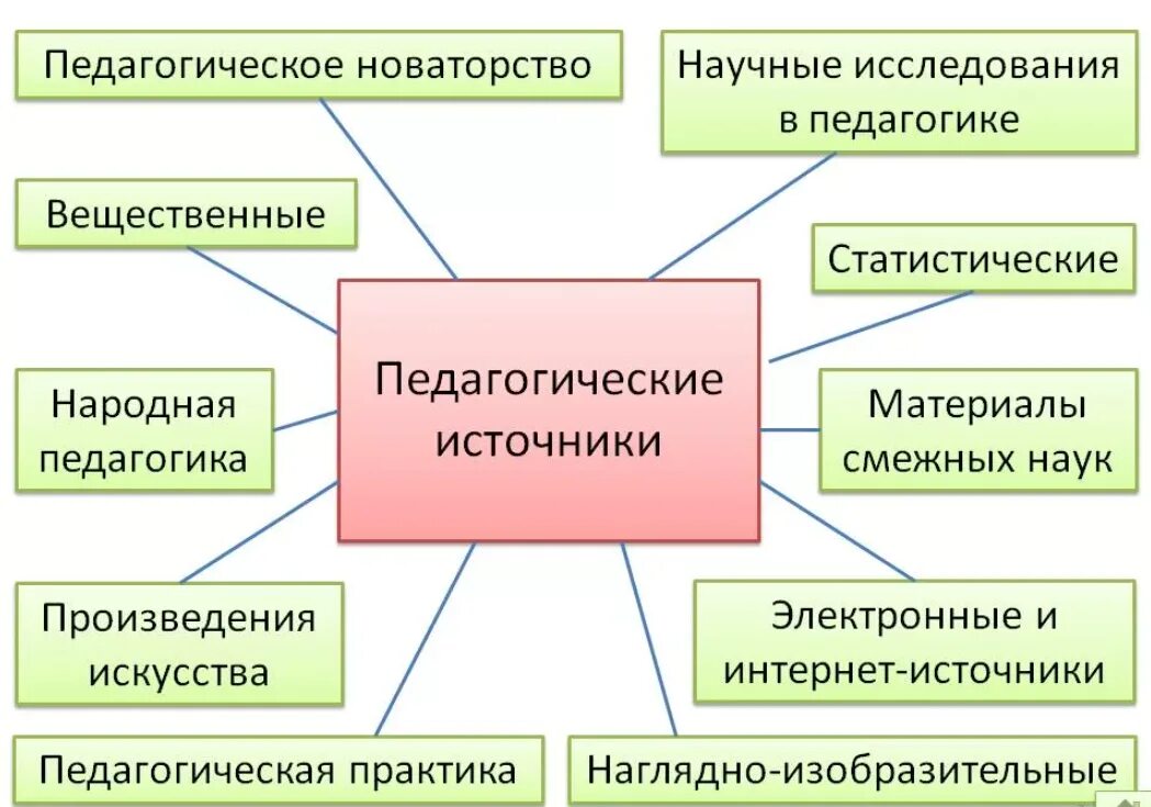 Формы педагогической информации. Источники педагогической науки схема. Источники развития педагогики. Источники педагогических идей. Источники педагогической науки.