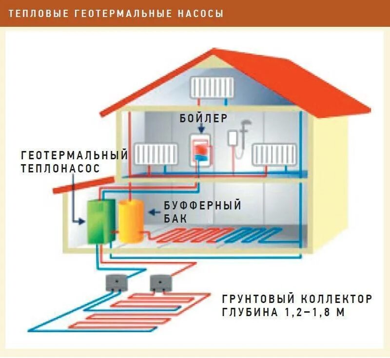 Принципы отопления. Тепловой насос для отопления загородного дома схема. Геотермальный тепловой насос схема. Принцип работы теплового геотермального насоса для отопления дома. Схема подключения теплового насоса к дому.