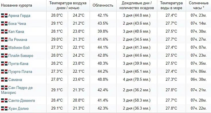 Климат в Доминикане по месяцам. Температура воды в Доминикане по месяцам. Температура в Доминикане по месяцам. Доминикана влажность воздуха по месяцам. Дубай погода на 10 дней вода