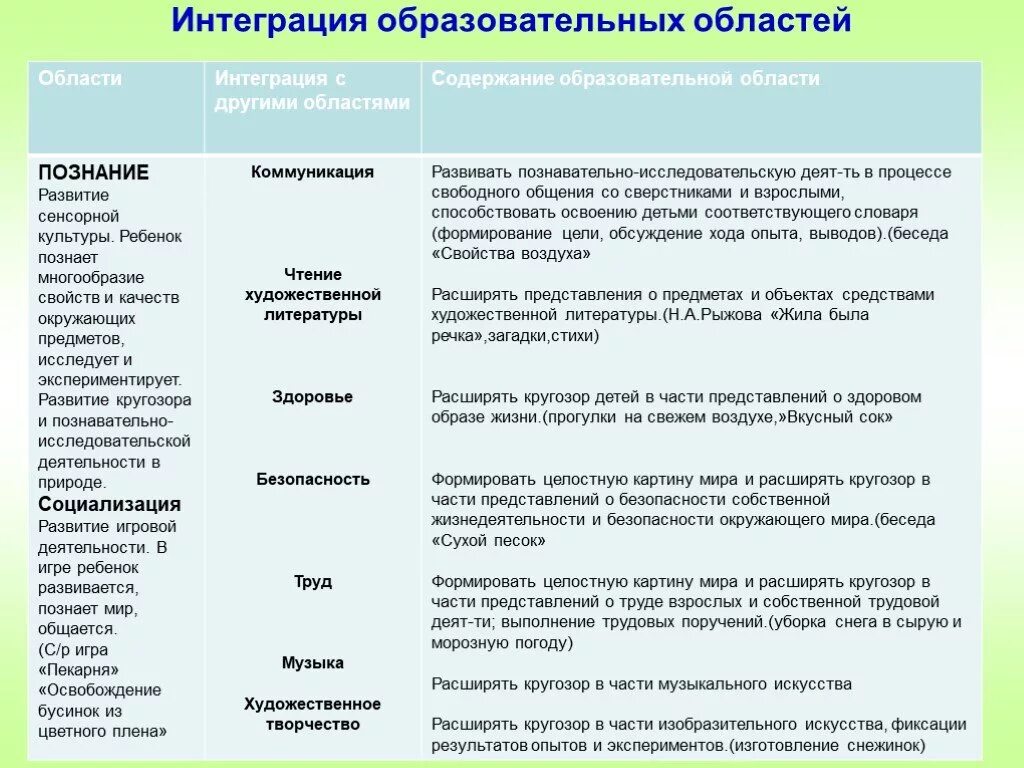 Интеграция познавательного развития. Развитие кругозора у детей. Интеграция образовательной области познания с другими областями. Развитие кругозора у взрослых. Хорошее базовое образование широкий кругозор таблица.