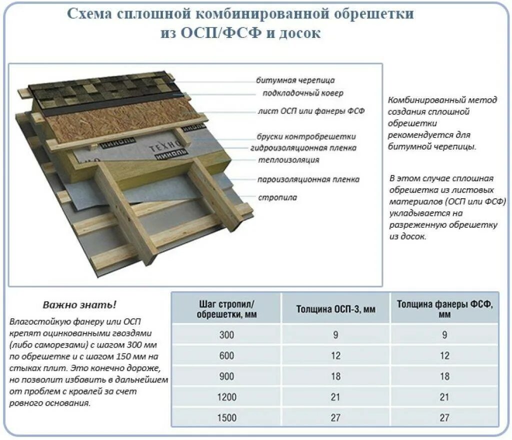 Обрешетка крыши какой шаг. ОСП-3 под гибкую черепицу толщина. Шаг обрешетки под ОСП 9мм. Шаг обрешетки для мягкой кровли для ОСБ 12 мм. Шаг обрешетки под ОСБ 12 мм мягкую кровлю.