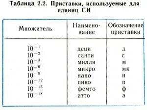 Наисложнейший какая степень. Приставки степеней в физике. Мкл в кл. Приставки си. Приставки величин в физике.