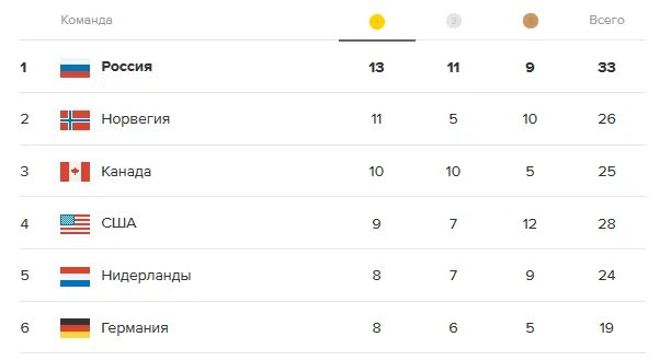 Места в группе россия. Медальный зачет Сочи 2014 место. Какие города завоевала Россия на данный момент.