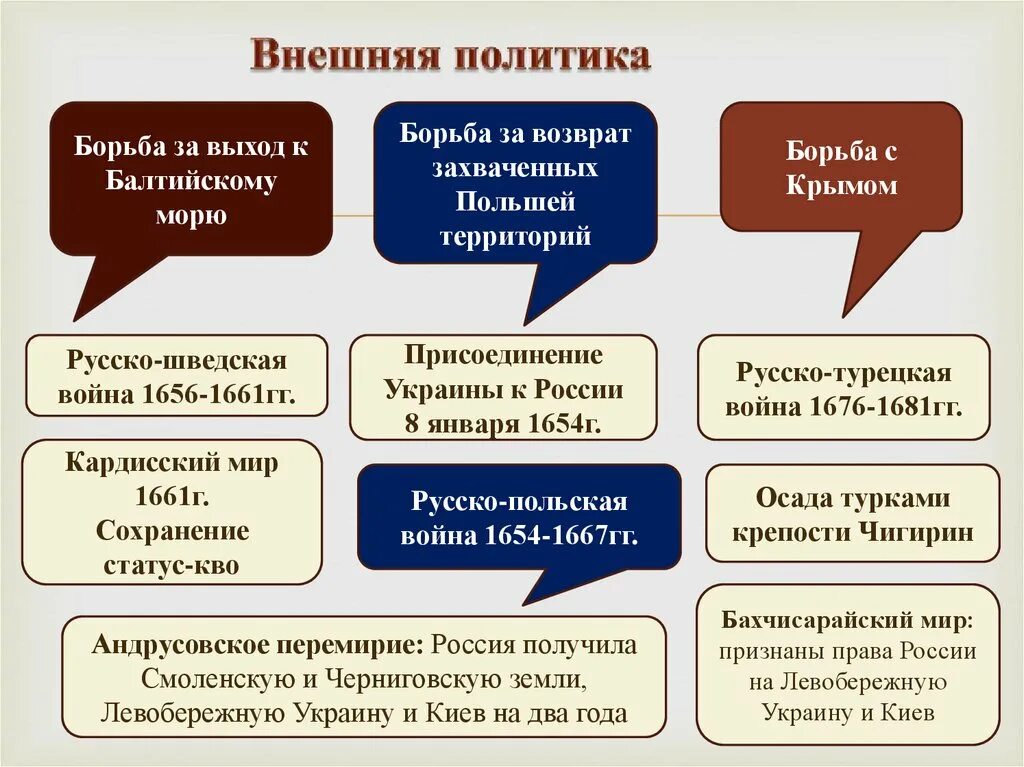 Направления внешней политики романовых