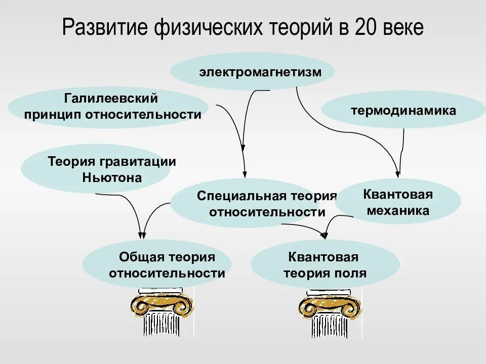 Суть физической теории. Физическая теория это. Теории физики. Фундаментальные теории физики. Физическая теория это кратко.