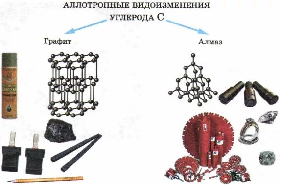 Аллотропные модификации неметаллов могут различаться числом атомов. Аллотропные модификации углерода алмаз. аллотропные видоизменения углерода. углерод аллотропные модификации и соединения. аллотропные модификации углерода алмаз графит.