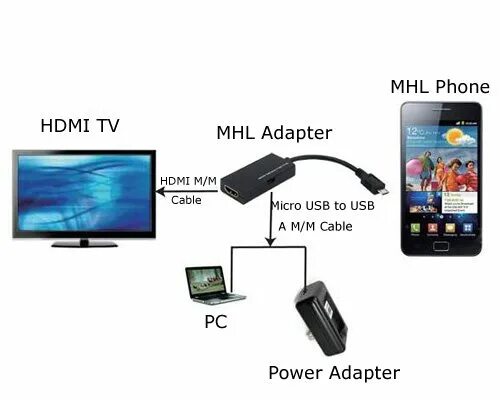 Как воспроизвести телефон через телевизор. Micro USB 3.0 К HDMI MHL адаптер. Подключение телефона к телевизору через USB кабель андроид. HDMI переходник с телефона на телевизор через блютуз. Как подключить телефон самсунг к телевизору через HDMI.