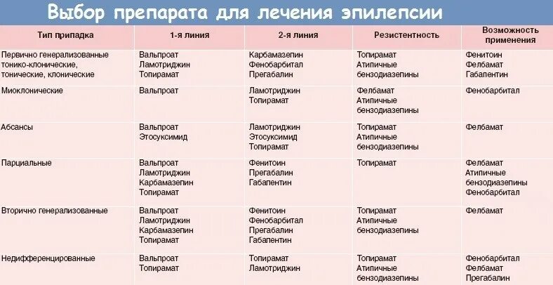 Эпилепсия рецепт. Схема лечения эпилепсии медикаментозное. Препарат первой линии для эпилептического приступа. Препараты при фокальных приступах эпилепсии. Препараты первого выбора при эпилепсии.