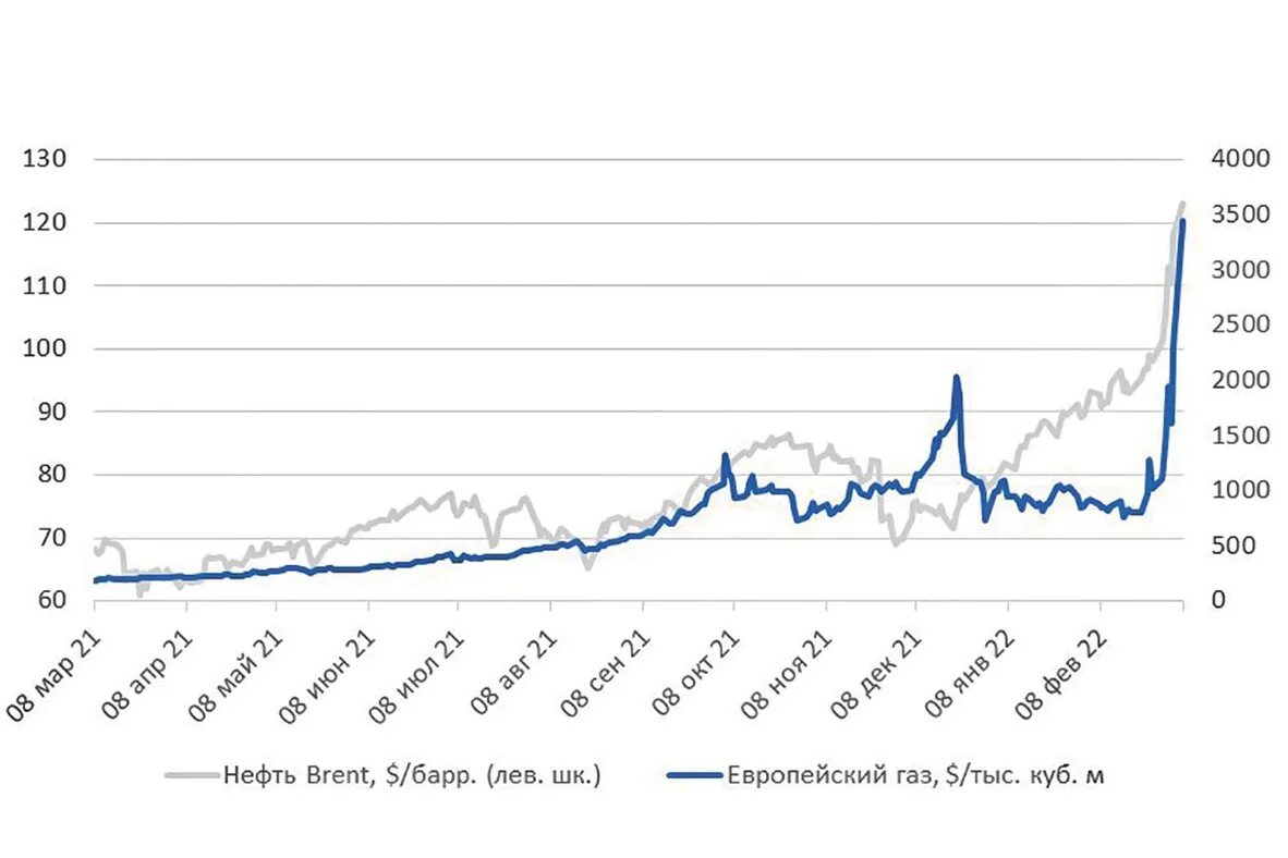 Ценовая динамика на газ мировом рынке. Ценовая динамика газа график 2022. Мировые цены на ГАЗ динамика. Нефть биржа. Биржа газа в Европе.