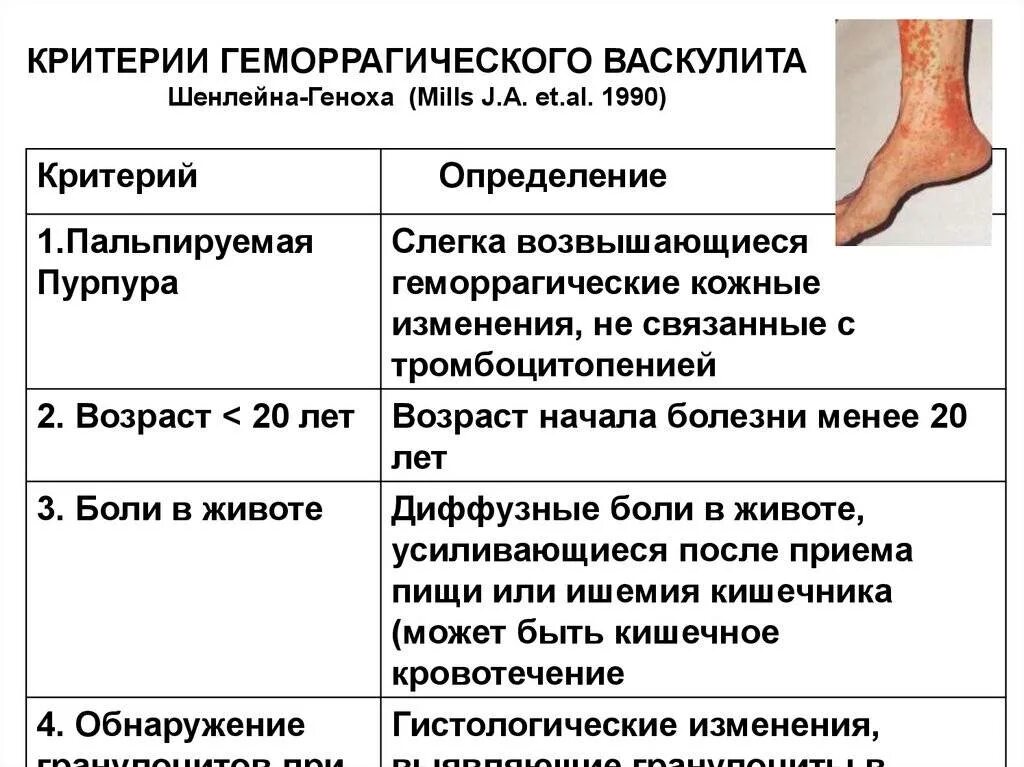 Диагностические критерии геморрагического васкулита. Геморрагический васкулит кожный симптом. Болезнь Шенлейна-Геноха клинические симптомы. Основные клинические симптомы геморрагический васкулит. Васкулит лечение таблетки