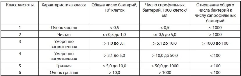 4 класса чистоты