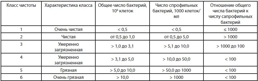 Норма ОМЧ В сточных Водах. Показатели воды ОМЧ ОКБ ТКБ. Нормы ОКБ ТКБ ОМЧ. Общее микробное число воды.