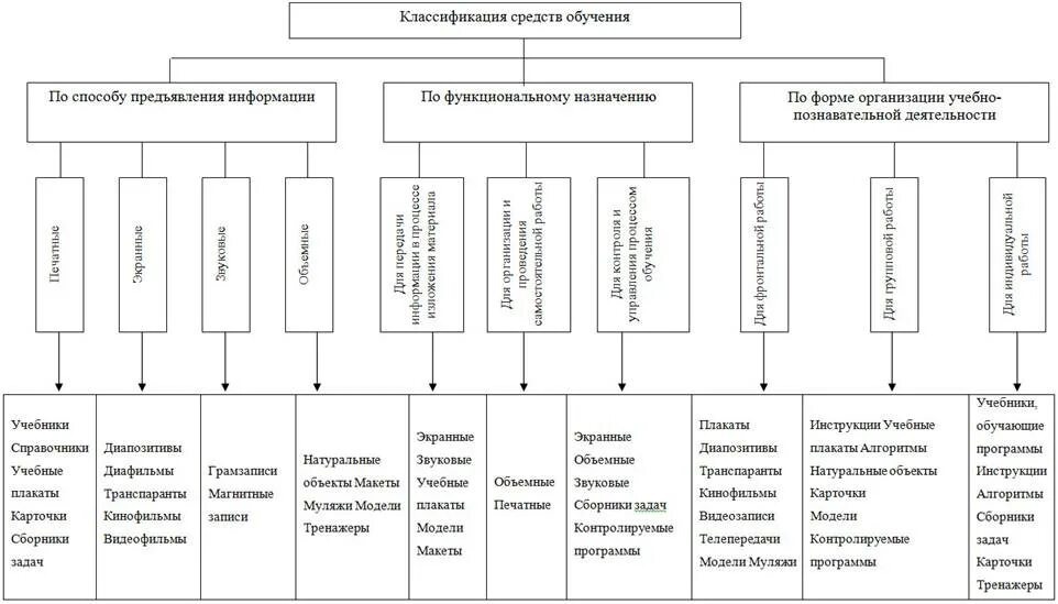 Критерии классификации средств обучения. Классификация средств обучения в педагогике. Классификация средств обучения в инженерном образовании. Классификация современных средств обучения. Описание средств обучения