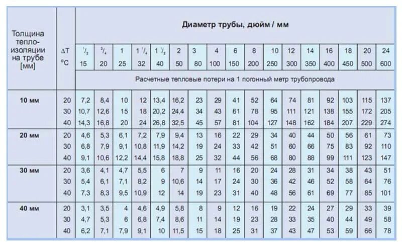 Таблица теплопотерь теплоизоляция трубопроводов. Толщина изоляции трубопроводов водоснабжения таблица. Таблица толщины теплоизоляции трубопроводов. Толщина изоляции трубопроводов отопления. Расчет изоляции труб