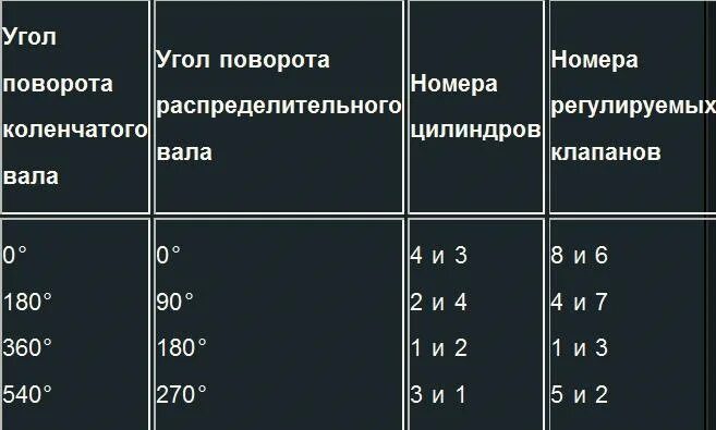 21 0 7 регулировка клапанов. Порядок регулировки клапанов на ВАЗ 2107. Порядок регулировки клапанов ВАЗ 2103. Порядок регулировки клапанов ВАЗ 2106 таблица. Порядок регулировки клапанов ВАЗ 21 0 6.