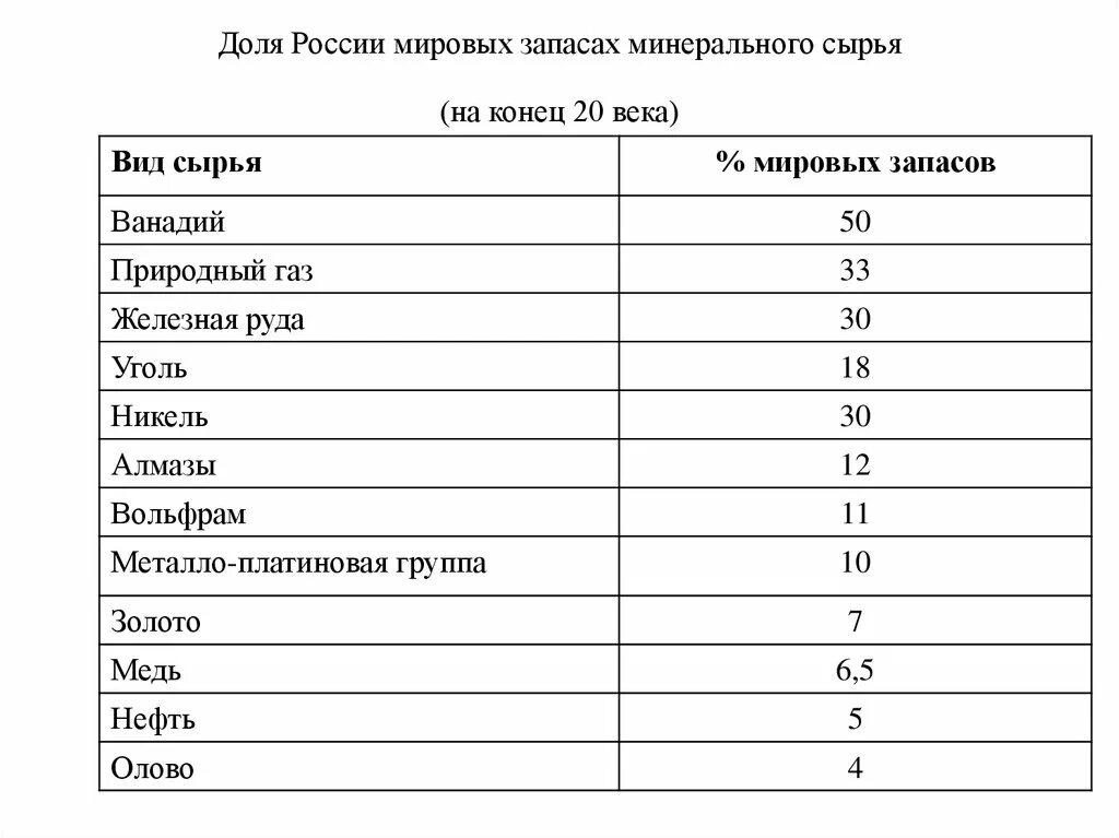 Железная руда разведанные запасы. Распределение и запасы минерального сырья в мире. Запасы и добыча полезных ископаемых в России таблица. Распределение и запасы минерального сырья в России. Запасы природных ресурсов России.