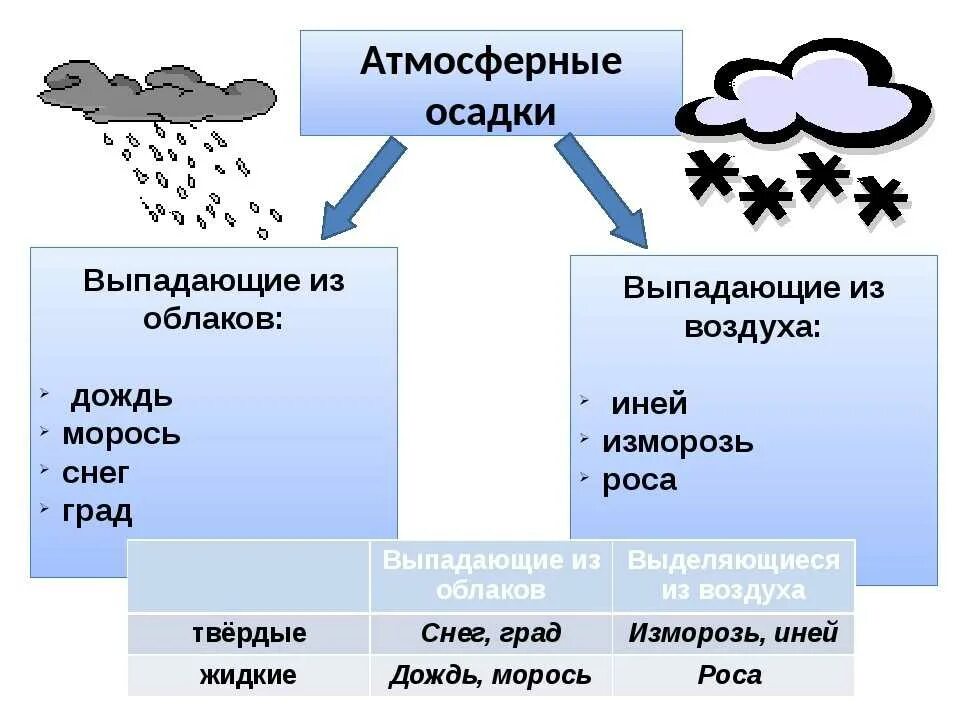 Как образуются облака 6 класс. Атмосферные осадки. Виды осадков. Облака и атмосферные осадки. Атмосферные осадки схема.
