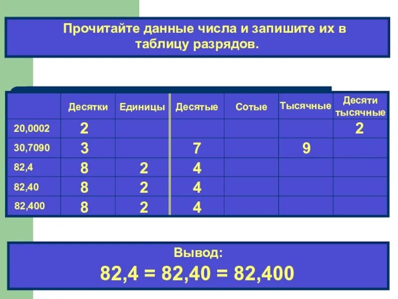 Разряды десятичных дробей. Разряды десятичных дробей таблица. Таблица разрядов десятичных дробей 5 класс. Разряды десятичных чисел.