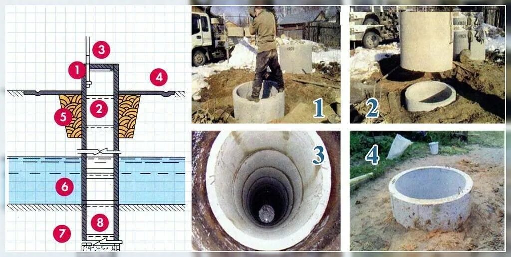 Выбери правильный колодец. Колодец для воды из бетонных колец. Колодец для питьевой воды из бетонных колец. Конструкция колодца для воды. Углубление колодца.