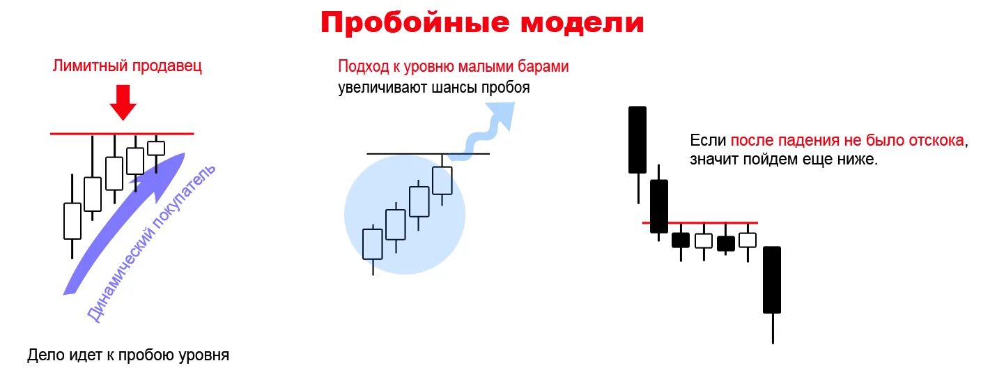 K level. Пробой уровня в трейдинге. Слабый подход к уровню. Пробойные модели. Уровень пробоя масла.