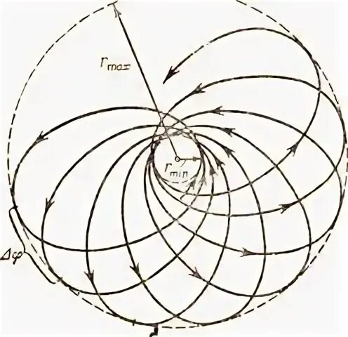 Сложные траектории. Кинематика точки векторный способ. Сложные траектории. Характеристики движения жидкости. Материальная точка массой 0,1 движется по сложной траектории.