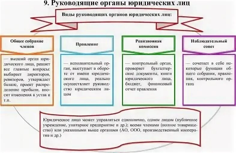 Руководящие органы общественной организации. Виды органов юридического лица. Органы юридического лица таблица. Классификация органов юр лиц. Функции органов юридического лица.