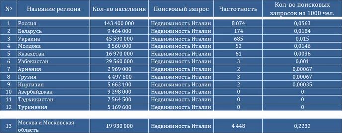 3 14 67 44. Название региона. 1 Регион. Коды регионов Таджикистана. Регионы Узбекистана на номерах.