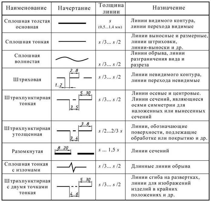 Указать размеры элементов. Линии в черчении таблица. Толщина сплошной толстой основной линии на чертеже составляет. Толщина основных линий на чертежах. Как обозначается осевая линия на чертеже.