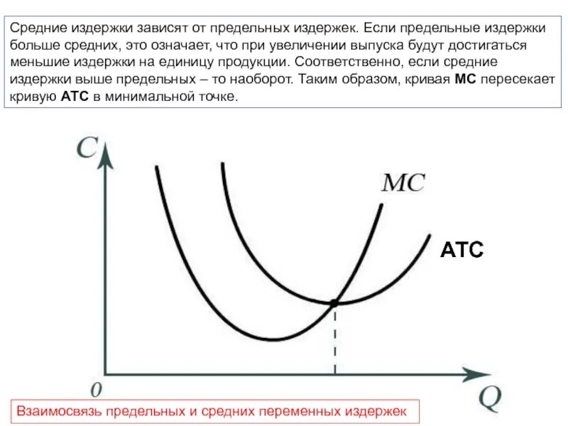 Средние общие издержки равна. Предельные издержки всегда меньше средних издержек. Если предельные издержки ниже средних издержек. Графики средних и предельных издержек. Кривая средних переменных издержек и предельных.