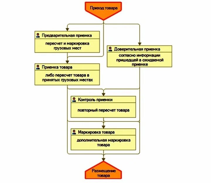 Схема приемка продукции на склад. Процесс приемки товара на склад. Схема приемки товара от поставщика. Блок схема приемки товара на склад. Организация приемки материалов