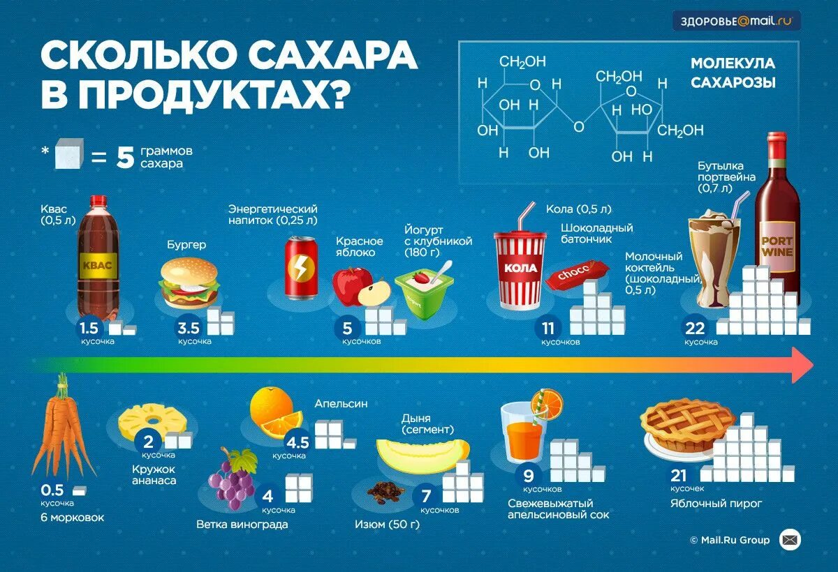 Сколько сахара в продуктах. Количествосазара в продуктах. Инфографика еда. Инфографика продукты.